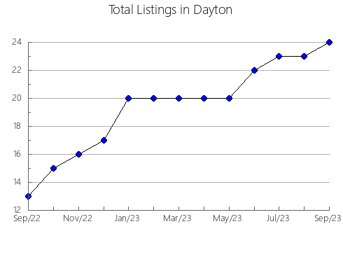 Airbnb & Vrbo Analytics, listings per month in Los Santos, 22