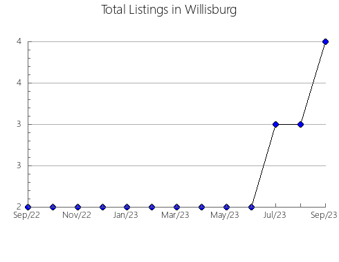 Airbnb & Vrbo Analytics, listings per month in Losacino, 26