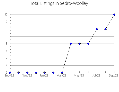 Airbnb & Vrbo Analytics, listings per month in Losice, 9