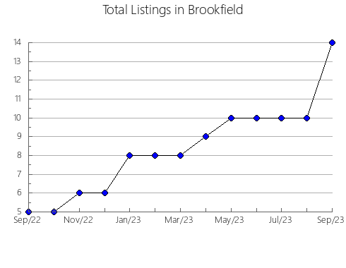 Airbnb & Vrbo Analytics, listings per month in Lot 13, 10