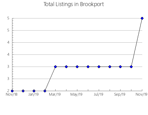 Airbnb & Vrbo Analytics, listings per month in LOT 15, 10