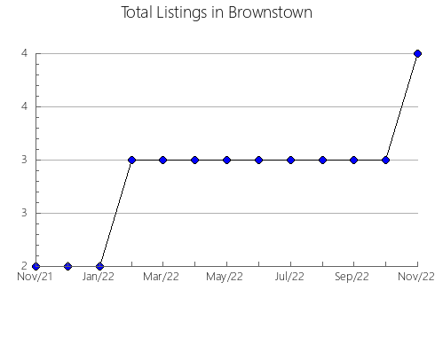 Airbnb & Vrbo Analytics, listings per month in LOT 19, 10