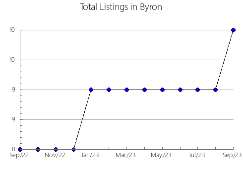 Airbnb & Vrbo Analytics, listings per month in Lot 31, 10