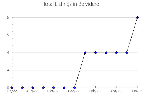 Airbnb & Vrbo Analytics, listings per month in Lot 38, 10