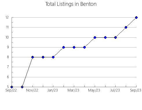 Airbnb & Vrbo Analytics, listings per month in LOT 44, 10