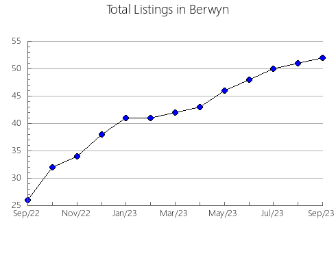 Airbnb & Vrbo Analytics, listings per month in Lot 47, 10