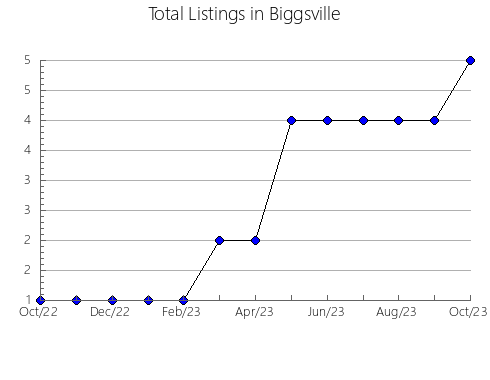 Airbnb & Vrbo Analytics, listings per month in Lot 53, 10