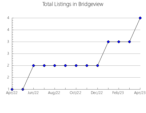 Airbnb & Vrbo Analytics, listings per month in Lot  6, 10