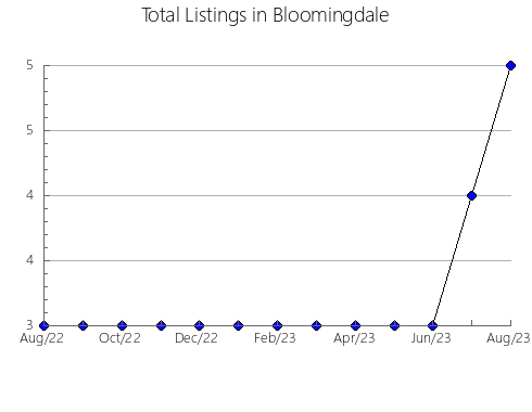 Airbnb & Vrbo Analytics, listings per month in Lot 61, 10