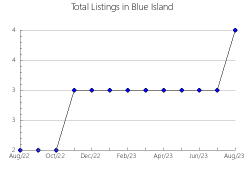 Airbnb & Vrbo Analytics, listings per month in Lot 64, 10