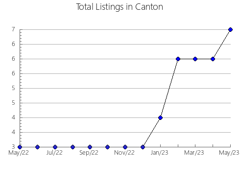 Airbnb & Vrbo Analytics, listings per month in Lot 67, 10