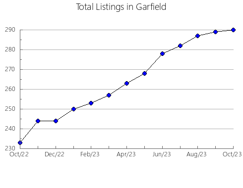 Airbnb & Vrbo Analytics, listings per month in Loudoun, VA