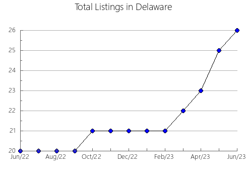 Airbnb & Vrbo Analytics, listings per month in Louisa, IA