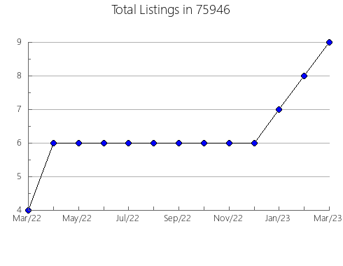 Airbnb & Vrbo Analytics, listings per month in Louisville, MS