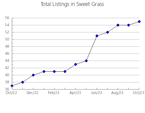 Airbnb & Vrbo Analytics, listings per month in Loup, NE