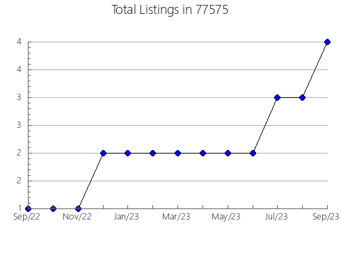 Airbnb & Vrbo Analytics, listings per month in Loup, NE