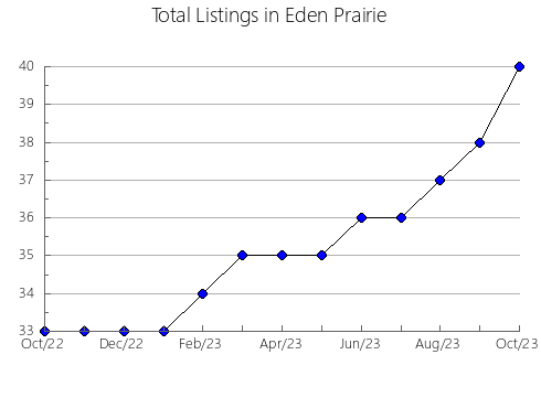 Airbnb & Vrbo Analytics, listings per month in Lousame, 40