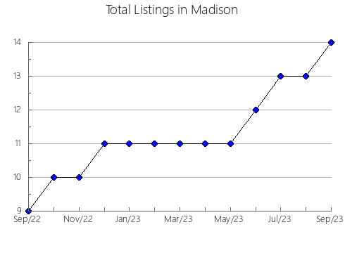 Airbnb & Vrbo Analytics, listings per month in Love, OK