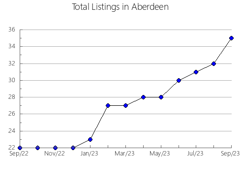 Airbnb & Vrbo Analytics, listings per month in Loventué, 11