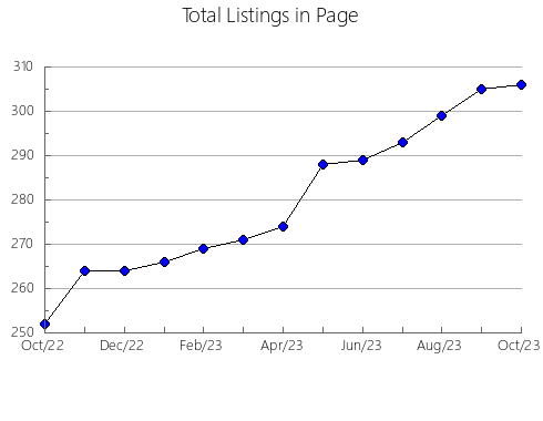 Airbnb & Vrbo Analytics, listings per month in Lovettsville, VA