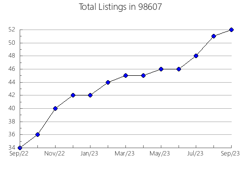 Airbnb & Vrbo Analytics, listings per month in Lowell, OR