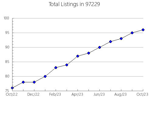 Airbnb & Vrbo Analytics, listings per month in Lower Grand Lagoon, FL