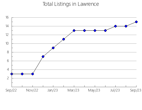 Airbnb & Vrbo Analytics, listings per month in Lowndes, AL