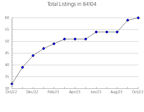 Airbnb & Vrbo Analytics, listings per month in Lowville, NY