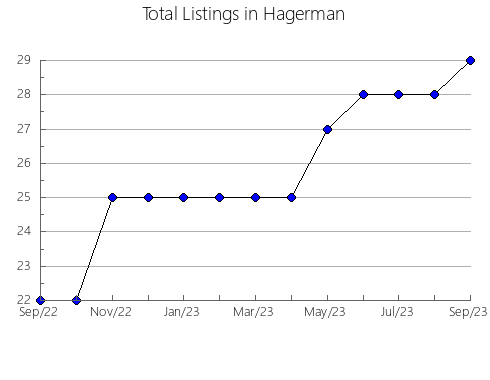 Airbnb & Vrbo Analytics, listings per month in LOYALIST, 9