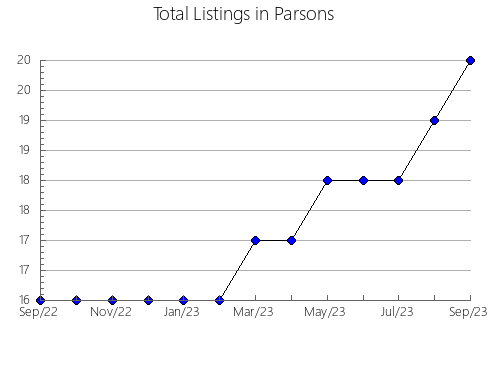 Airbnb & Vrbo Analytics, listings per month in Lozivs'kyi, 8