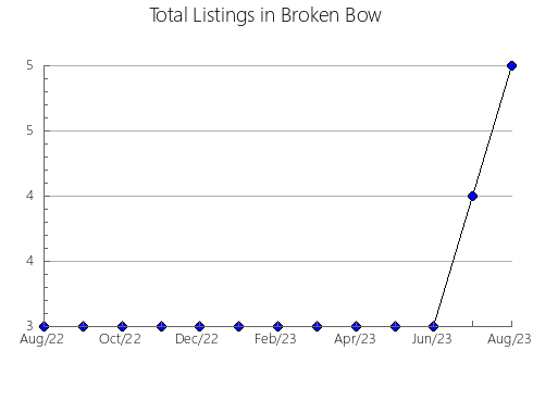 Airbnb & Vrbo Analytics, listings per month in Lozère, 13