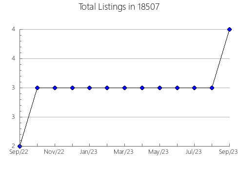 Airbnb & Vrbo Analytics, listings per month in Luana, IA