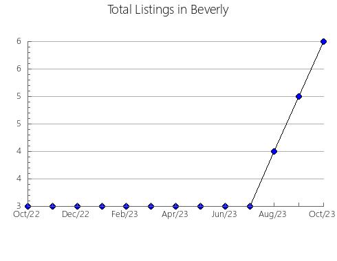 Airbnb & Vrbo Analytics, listings per month in Lubaczów, 14