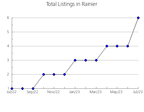 Airbnb & Vrbo Analytics, listings per month in Lubartów, 7