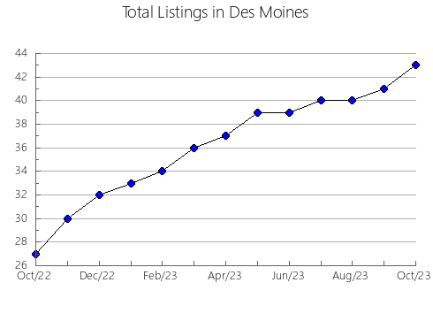 Airbnb & Vrbo Analytics, listings per month in Lucas, IA