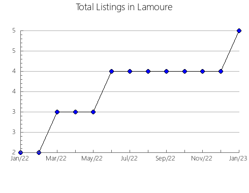 Airbnb & Vrbo Analytics, listings per month in Lucas, OH