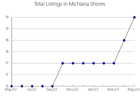 Airbnb & Vrbo Analytics, listings per month in LUCENA, 3