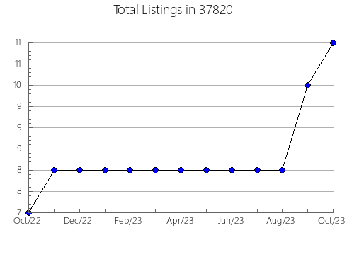 Airbnb & Vrbo Analytics, listings per month in Ludington, MI