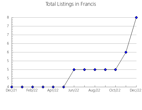 Airbnb & Vrbo Analytics, listings per month in Lumbarda, 4