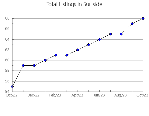 Airbnb & Vrbo Analytics, listings per month in LUMBY, 2