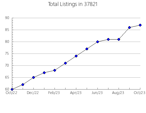 Airbnb & Vrbo Analytics, listings per month in Luna Pier, MI