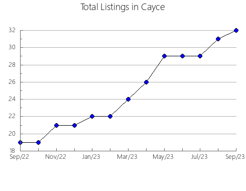 Airbnb & Vrbo Analytics, listings per month in Lund, 14