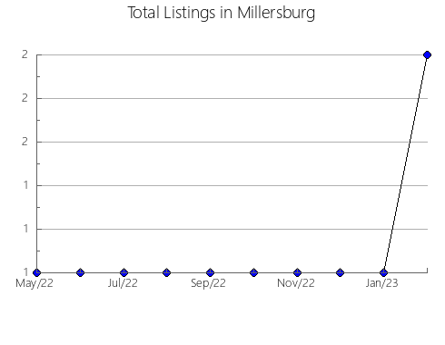 Airbnb & Vrbo Analytics, listings per month in Luque, 3