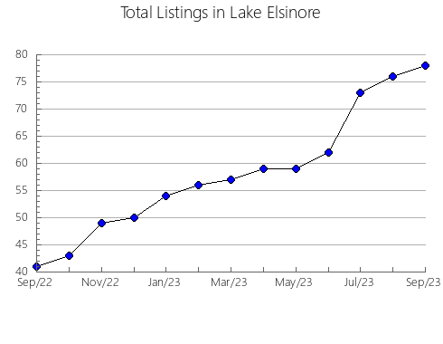 Airbnb & Vrbo Analytics, listings per month in Lusk, WY