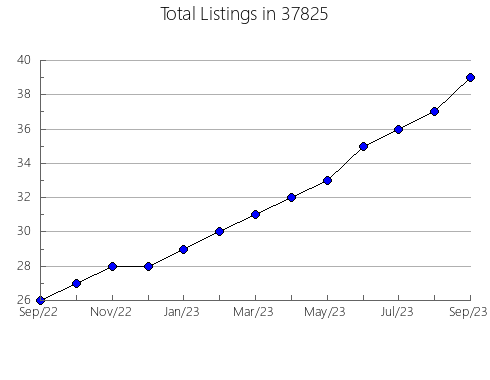 Airbnb & Vrbo Analytics, listings per month in Luther, MI