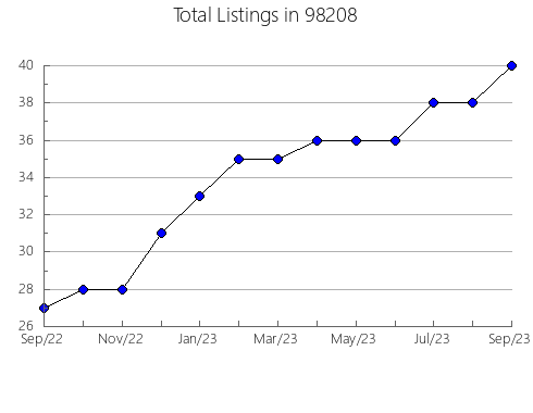 Airbnb & Vrbo Analytics, listings per month in Luther, OK