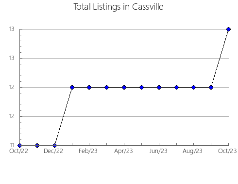 Airbnb & Vrbo Analytics, listings per month in Luts'kyi, 25