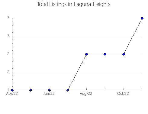 Airbnb & Vrbo Analytics, listings per month in Lutwyche, 7