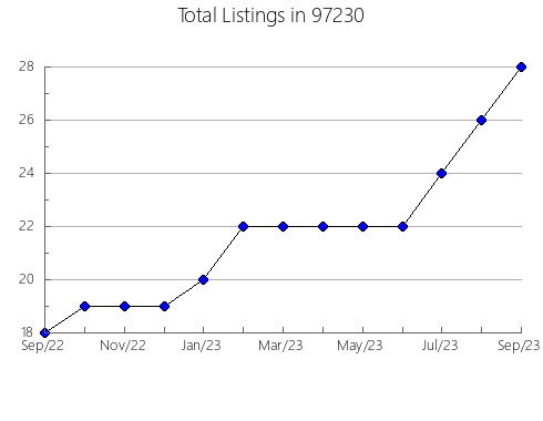 Airbnb & Vrbo Analytics, listings per month in Lutz, FL