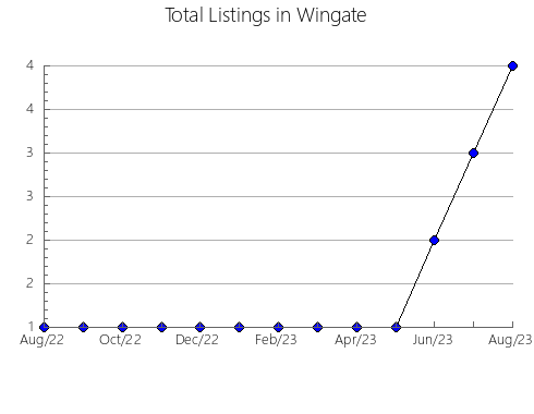 Airbnb & Vrbo Analytics, listings per month in Luziânia, 9